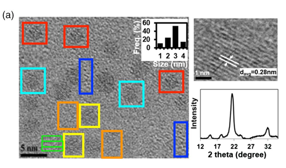 Scientific paper figure, showing electron microscopy photos of 'quantum dots'. They look like darker grey striped structures on a lighter grey, grainy background. Figure also includes some graphs. 
I have added colored boxes around areas in the EM photo that look repetitive. 