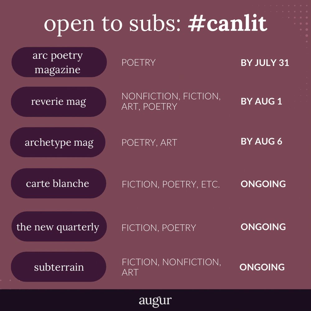 The image has a pink background. At the top of the image reads: "open to subs: #canlit" in white text with a white line underneath. In the middle of the image are Canadian literature magazine submissions listed by magazine, genre, and submission due date in white text. The magazines are inside a purple text bubble. The submissions read: "Arc Poetry Magazine has poetry submissions due by July 31st. Reverie Mag has nonfiction, poetry, art, and fiction submissions due by August 1st.  
Archetype Mag submissions for poetry and art are due by August 8th. Carte Blanche has ongoing  fiction, poetry, etc. submissions. The New Quarterly has ongoing submissions for fiction and poetry. SubTerrain has ongoing submissions for fiction, nonfiction, and art." At the bottom of the image is a dark purple bar with the Augur logo in the middle . 