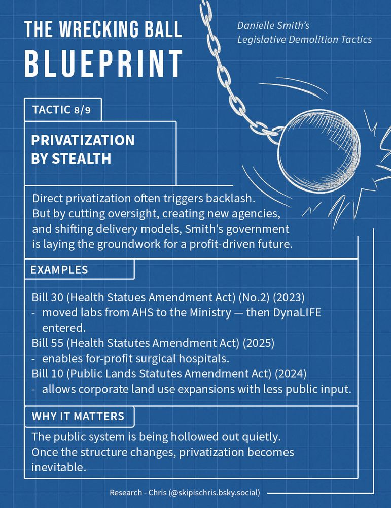 Tactic 8/9 – Privatization by Stealth

Alt Text:

    The Wrecking Ball Blueprint
    Danielle Smith’s Legislative Demolition Tactics

    Tactic 8/9
    Privatization by Stealth
    Direct privatization often triggers backlash.
    But by cutting oversight, creating new agencies, and shifting delivery models, Smith’s government is laying the groundwork for a profit-driven future.

    Examples

        Bill 30 (Health Statutes Amendment Act) (No.2) (2023)
        – moved labs from AHS to the Ministry — then DynaLIFE entered.

        Bill 55 (Health Statutes Amendment Act) (2025)
        – enables for-profit surgical hospitals.

        Bill 10 (Public Lands Statutes Amendment Act) (2024)
        – allows corporate land use expansions with less public input.

    Why It Matters
    The public system is being hollowed out quietly.
    Once the structure changes, privatization becomes inevitable.

    Research – Chris (@skipischris.bsky.social)