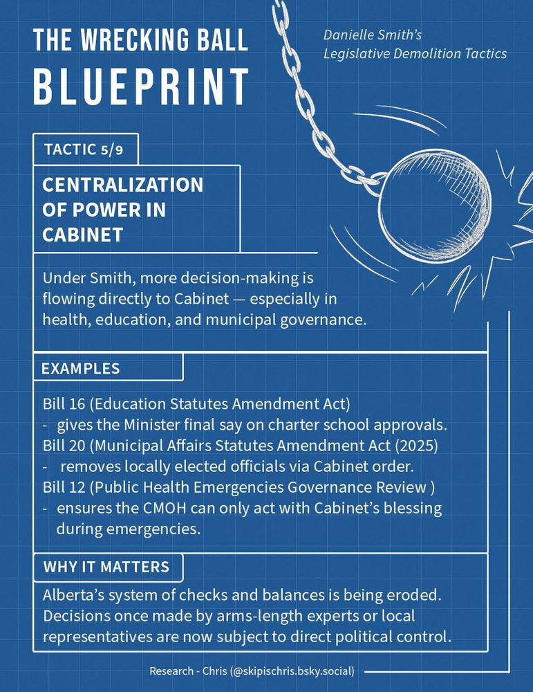 THE WRECKING BALL BLUEPRINT
Danielle Smith’s Legislative Demolition Tactics

CENTRALIZATION OF POWER IN CABINET
Under Smith, more decision-making is flowing directly to Cabinet — especially in health, education, and municipal governance.

EXAMPLES
Bill 16 (Education Statutes Amendment Act)

    gives the Minister final say on charter school approvals.
    Bill 20 (Municipal Affairs Statutes Amendment Act 2025)

    removes locally elected officials via Cabinet order.
    Bill 12 (Public Health Emergencies Governance Review)

    ensures the CMOH can only act with Cabinet’s blessing during emergencies.

WHY IT MATTERS
Alberta’s system of checks and balances is being eroded.
Decisions once made by arms-length experts or local representatives are now subject to direct political control.

Research - Chris (@skipischris.bsky.social)