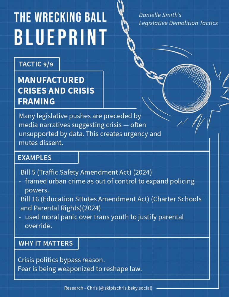 Tactic 9/9 – Manufactured Crises and Crisis Framing

Alt Text:

    The Wrecking Ball Blueprint
    Danielle Smith’s Legislative Demolition Tactics

    Tactic 9/9
    Manufactured Crises and Crisis Framing
    Many legislative pushes are preceded by media narratives suggesting crisis — often unsupported by data. This creates urgency and mutes dissent.

    Examples

        Bill 5 (Traffic Safety Amendment Act) (2024)
        – framed urban crime as out of control to expand policing powers.

        Bill 16 (Education Statutes Amendment Act) (Charter Schools and Parental Rights) (2024)
        – used moral panic over trans youth to justify parental override.

    Why It Matters
    Crisis politics bypass reason.
    Fear is being weaponized to reshape law.

    Research – Chris (@skipischris.bsky.social)