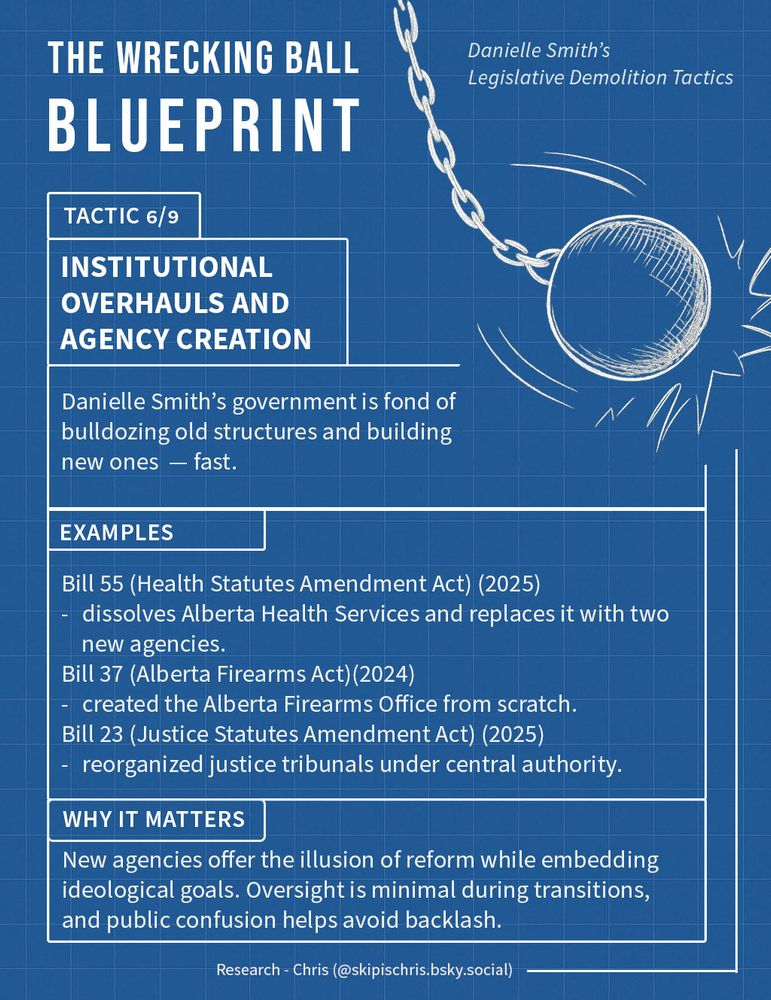 1: Tactic 6/9 – Institutional Overhauls and Agency Creation

Alt Text:

    The Wrecking Ball Blueprint
    Danielle Smith’s Legislative Demolition Tactics

    Tactic 6/9
    Institutional Overhauls and Agency Creation
    Danielle Smith’s government is fond of bulldozing old structures and building new ones — fast.

    Examples

        Bill 55 (Health Statutes Amendment Act) (2025)
        – dissolves Alberta Health Services and replaces it with two new agencies.

        Bill 37 (Alberta Firearms Act) (2024)
        – created the Alberta Firearms Office from scratch.

        Bill 23 (Justice Statutes Amendment Act) (2025)
        – reorganized justice tribunals under central authority.

    Why It Matters
    New agencies offer the illusion of reform while embedding ideological goals. Oversight is minimal during transitions, and public confusion helps avoid backlash.

    Research – Chris (@skipischris.bsky.social)