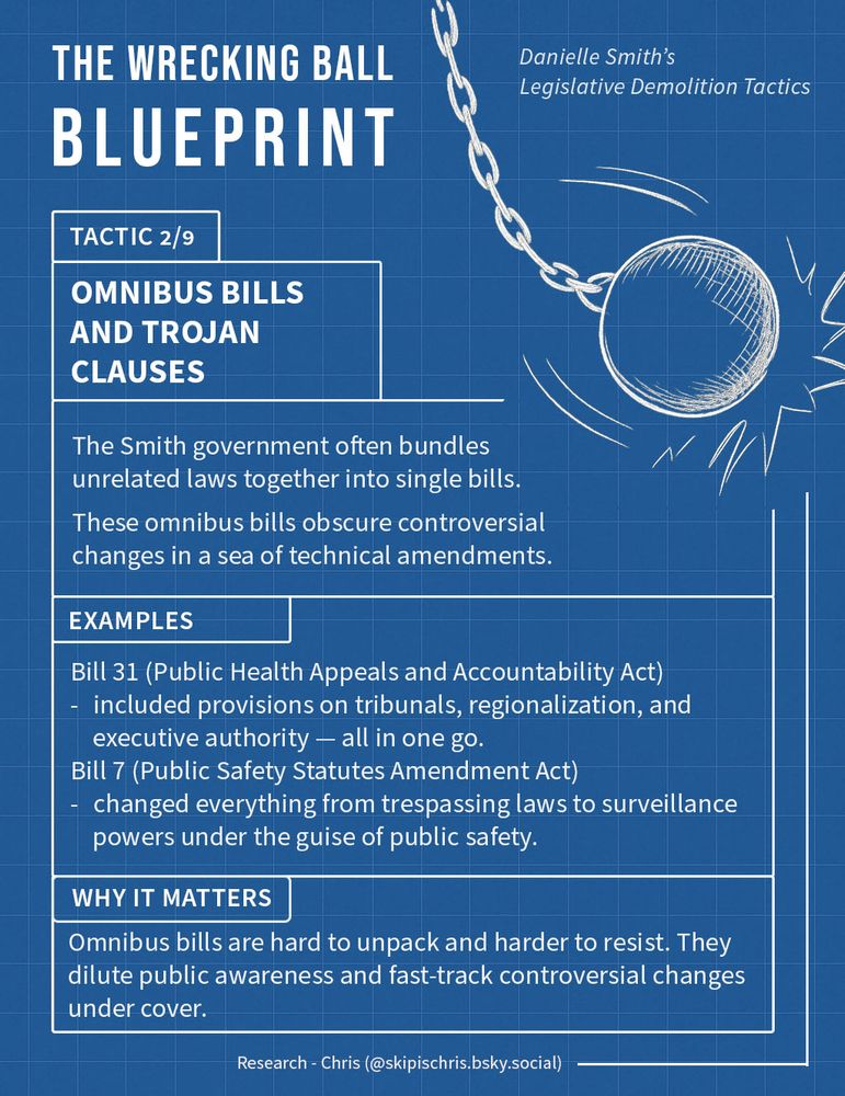 THE WRECKING BALL BLUEPRINT
Danielle Smith’s Legislative Demolition Tactics

OMNIBUS BILLS AND TROJAN CLAUSES
The Smith government often bundles unrelated laws together into single bills.

These omnibus bills obscure controversial changes in a sea of technical amendments.

EXAMPLES
Bill 31 (Public Health Appeals and Accountability Act)

    included provisions on tribunals, regionalization, and executive authority — all in one go.
    Bill 7 (Public Safety Statutes Amendment Act)

    changed everything from trespassing laws to surveillance powers under the guise of public safety.

WHY IT MATTERS
Omnibus bills are hard to unpack and harder to resist. They dilute public awareness and fast-track controversial changes under cover.

Research - Chris (@skipischris.bsky.social)
