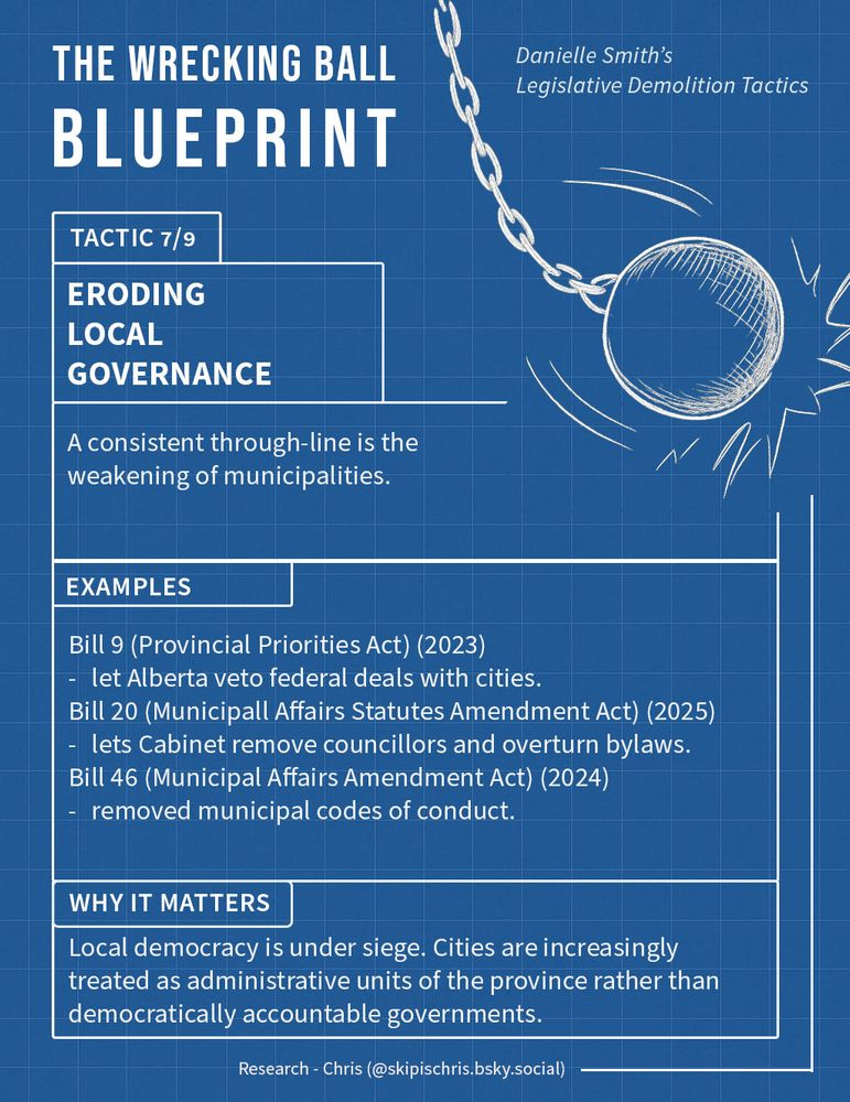 Tactic 7/9 – Eroding Local Governance

Alt Text:

    The Wrecking Ball Blueprint
    Danielle Smith’s Legislative Demolition Tactics

    Tactic 7/9
    Eroding Local Governance
    A consistent through-line is the weakening of municipalities.

    Examples

        Bill 9 (Provincial Priorities Act) (2023)
        – let Alberta veto federal deals with cities.

        Bill 20 (Municipal Affairs Statutes Amendment Act) (2025)
        – lets Cabinet remove councillors and overturn bylaws.

        Bill 46 (Municipal Affairs Amendment Act) (2024)
        – removed municipal codes of conduct.

    Why It Matters
    Local democracy is under siege. Cities are increasingly treated as administrative units of the province rather than democratically accountable governments.

    Research – Chris (@skipischris.bsky.social)