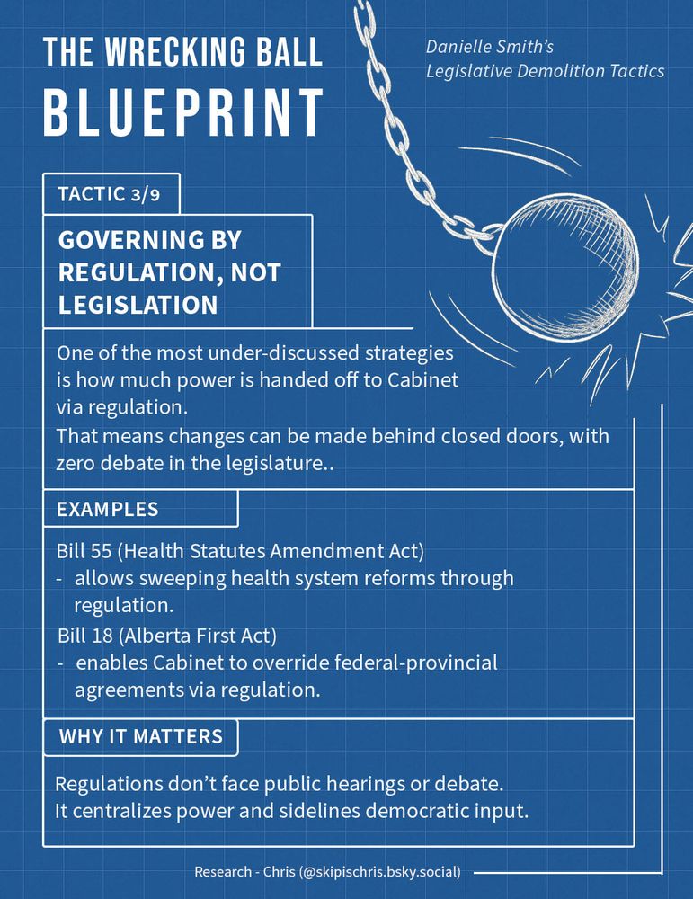 THE WRECKING BALL BLUEPRINT
Danielle Smith’s Legislative Demolition Tactics

GOVERNING BY REGULATION, NOT LEGISLATION
One of the most under-discussed strategies is how much power is handed off to Cabinet via regulation.

That means changes can be made behind closed doors, with zero debate in the legislature.

EXAMPLES
Bill 55 (Health Statutes Amendment Act)

    allows sweeping health system reforms through regulation.
    Bill 18 (Alberta First Act)

    enables Cabinet to override federal-provincial agreements via regulation.

WHY IT MATTERS
Regulations don’t face public hearings or debate.
It centralizes power and sidelines democratic input.

Research - Chris (@skipischris.bsky.social)