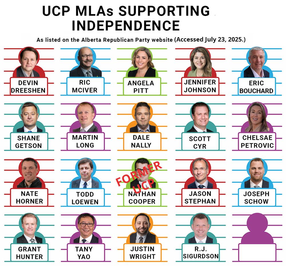 "UCP MLAs SUPPORTING INDEPENDENCE — As listed on the Alberta Republican Party website (Accessed July 23, 2025.)
Rows of MLA portraits with names and colored outlines:
Top row: Devin Dreeshan (red), Ric McIver (blue), Angela Pitt (green), Jennifer Johnson (red), Eric Bouchard (blue).
Second row: Shane Getson (teal), Martin Long (purple), Dale Nally (orange), Scott Cyr (teal), Chelsea Petrovic (purple).
Third row: Nate Horner (red), Todd Loewen (blue), Nathan Cooper (green, labeled "FORMER UCP"), Jason Stephan (red), Joseph Schow (blue).
Bottom row: Grant Hunter (green), Tany Yao (purple), Justin Wright (orange), R.J. Sigurdson (teal), one silhouette with no name (purple)