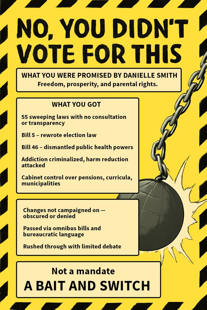 A bold, graphic protest poster with yellow and black hazard striping, resembling a warning sign. The large title at the top reads, “NO, YOU DIDN’T VOTE FOR THIS” in black, all-caps text. Below are three text boxes listing criticisms of Alberta Premier Danielle Smith's government actions:

    "WHAT YOU WERE PROMISED BY DANIELLE SMITH"

        "Freedom, prosperity, and parental rights."

    "WHAT YOU GOT"

        "55 sweeping laws with no consultation or transparency"

        "Bill 5 – rewrote election law"

        "Bill 46 – dismantled public health powers"

        "Addiction criminalized, harm reduction attacked"

        "Cabinet control over pensions, curricula, municipalities"

    Additional criticism:

        "Changes not campaigned on — obscured or denied"

        "Passed via omnibus bills and bureaucratic language"

        "Rushed through with limited debate"

At the bottom, another box declares:
“Not a mandate – A BAIT AND SWITCH”

To the right of the text, there is an image of a large wrecking ball breaking through a yellow background, symbolizing destruction.