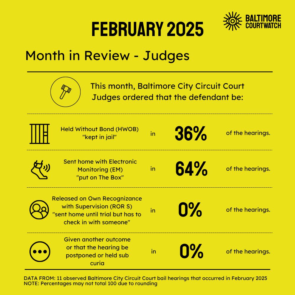 A table showing Judge's decisions of HWOB for 36% of the hearings, electronic monitoring for 64% of the hearings, 0% released on recognizance with supervision, and the remaining 0% given another outcome or held sub curia