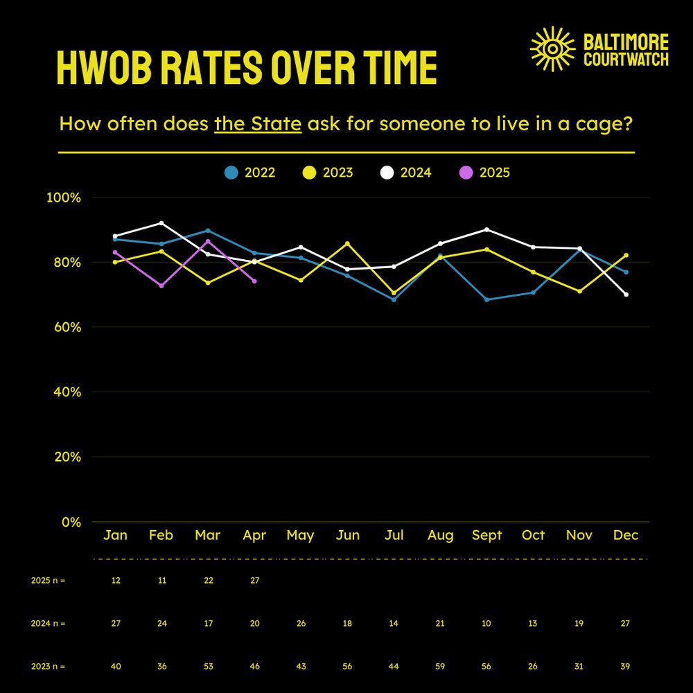 A line graph showing HWOB rates over time from the last 3 years, plus April of 2025 – all years overlap very closely between lows of 67% and highs of >90%