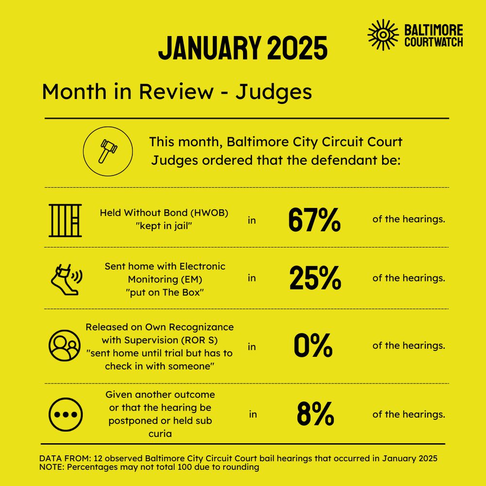 A table showing Judge's decisions of HWOB for 67% of the hearings, electronic monitoring for 25% of the hearings, 0% released on recognizance with supervision, and the remaining 8% given another outcome or held sub curia