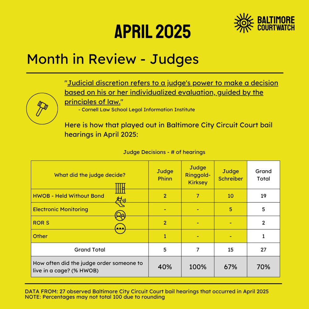 A table showing Judge's decisions, broken down by judge. The key point is how often a judge chose HWOB, with Judge Phinn at 40%, Judge Ringgold-Kirksey at 100%, and Judge Schreiber at 67%, making the average across all judges 70%