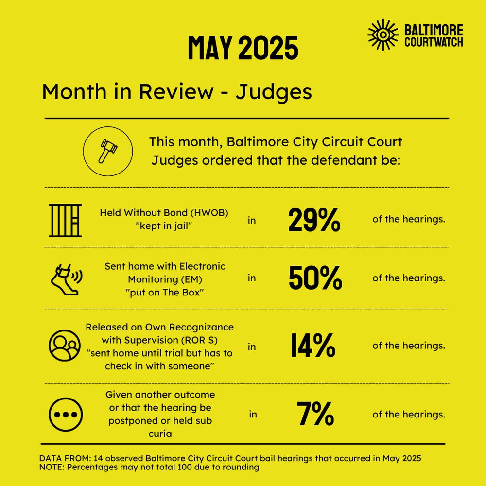 A table showing Judge's decisions of HWOB for 29% of the hearings, electronic monitoring for 50% of the hearings, 14.3% released on recognizance with supervision, and the remaining 7.1% given another outcome or held sub curia