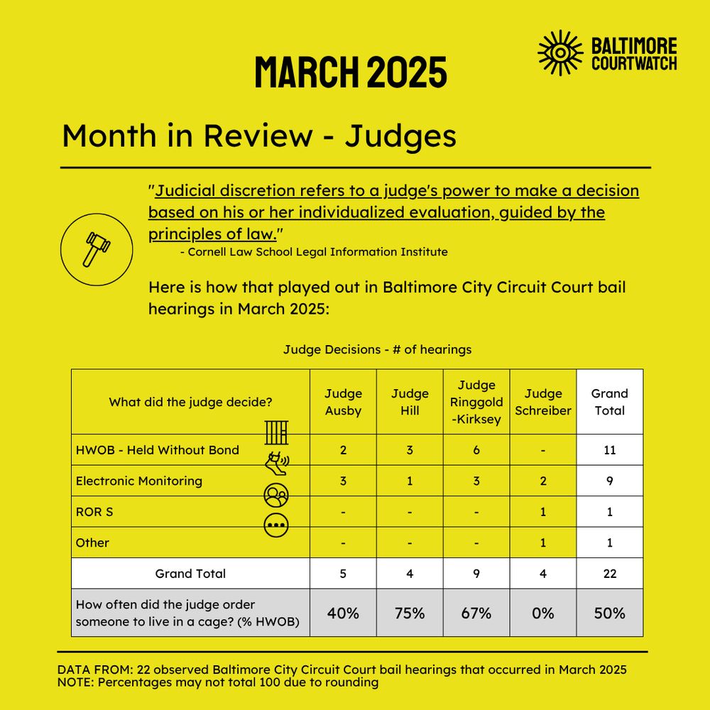 A table showing Judge's decisions, broken down by judge. The key point is how often a judge chose HWOB, with Judge Ausby at 40%, Judge Ringgold-Kirksey at 67%, Judge Schreiber at 0% and Judge Hill at 75%, making the average across all judges 50%