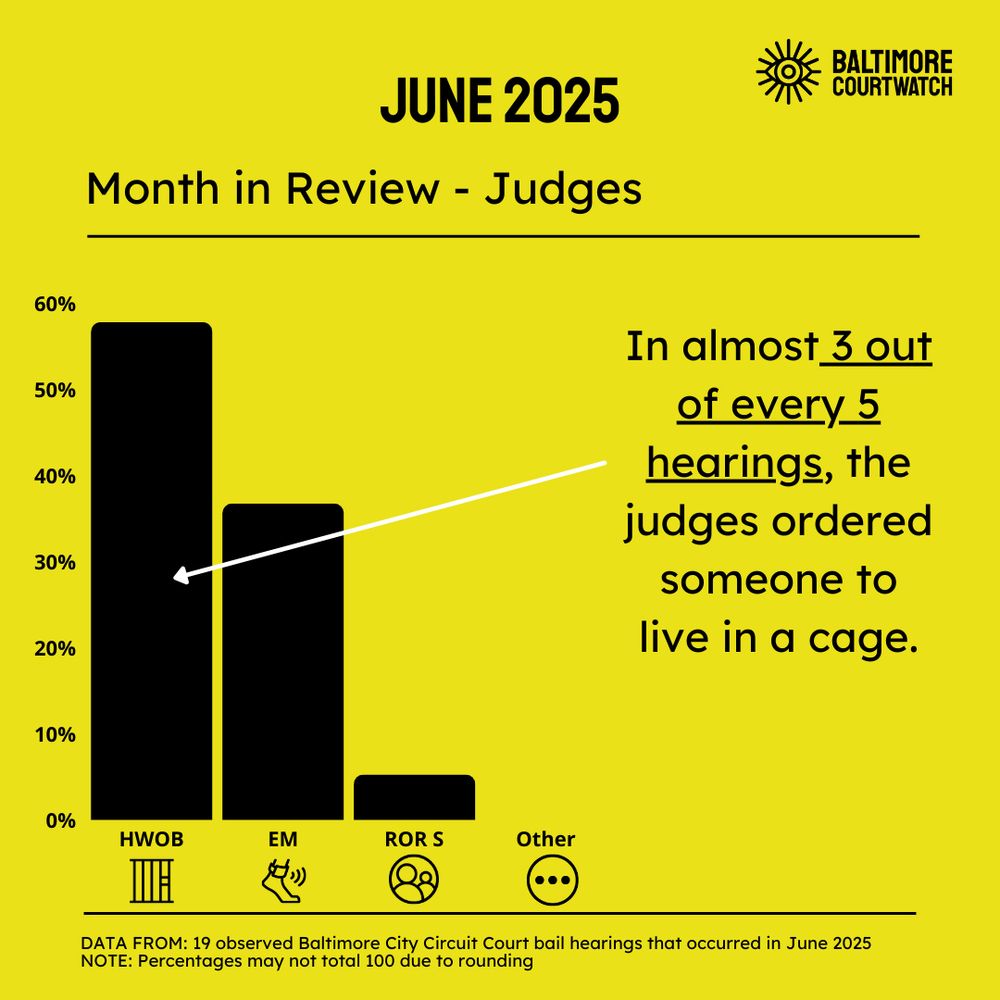 A table showing Judge's decisions of HWOB for 58% of the hearings, electronic monitoring for 37% of the hearings, 5% released on recognizance with supervision, and the remaining 0% given another outcome or held sub curia 