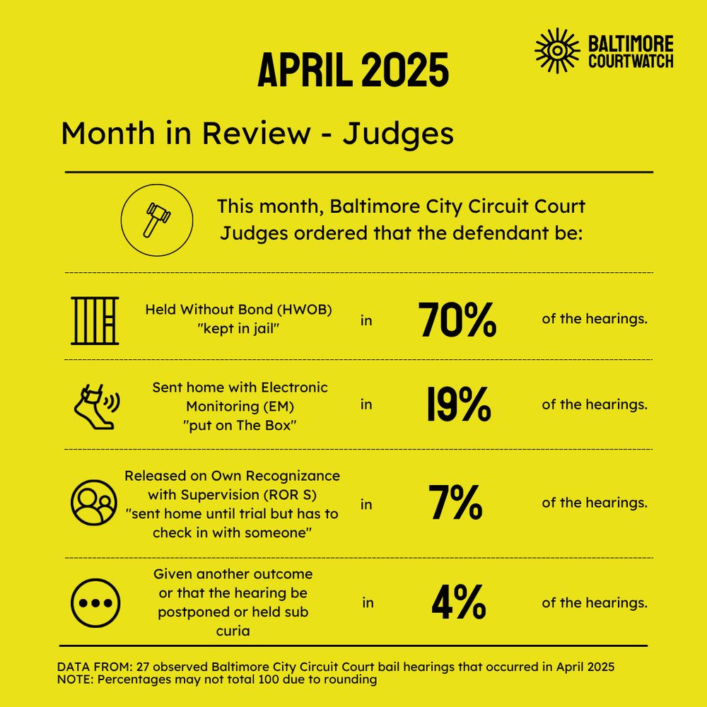 A table showing Judge's decisions of HWOB for 70% of the hearings, electronic monitoring for 19% of the hearings, 7% released on recognizance with supervision, and the remaining 4% given another outcome or held sub curia