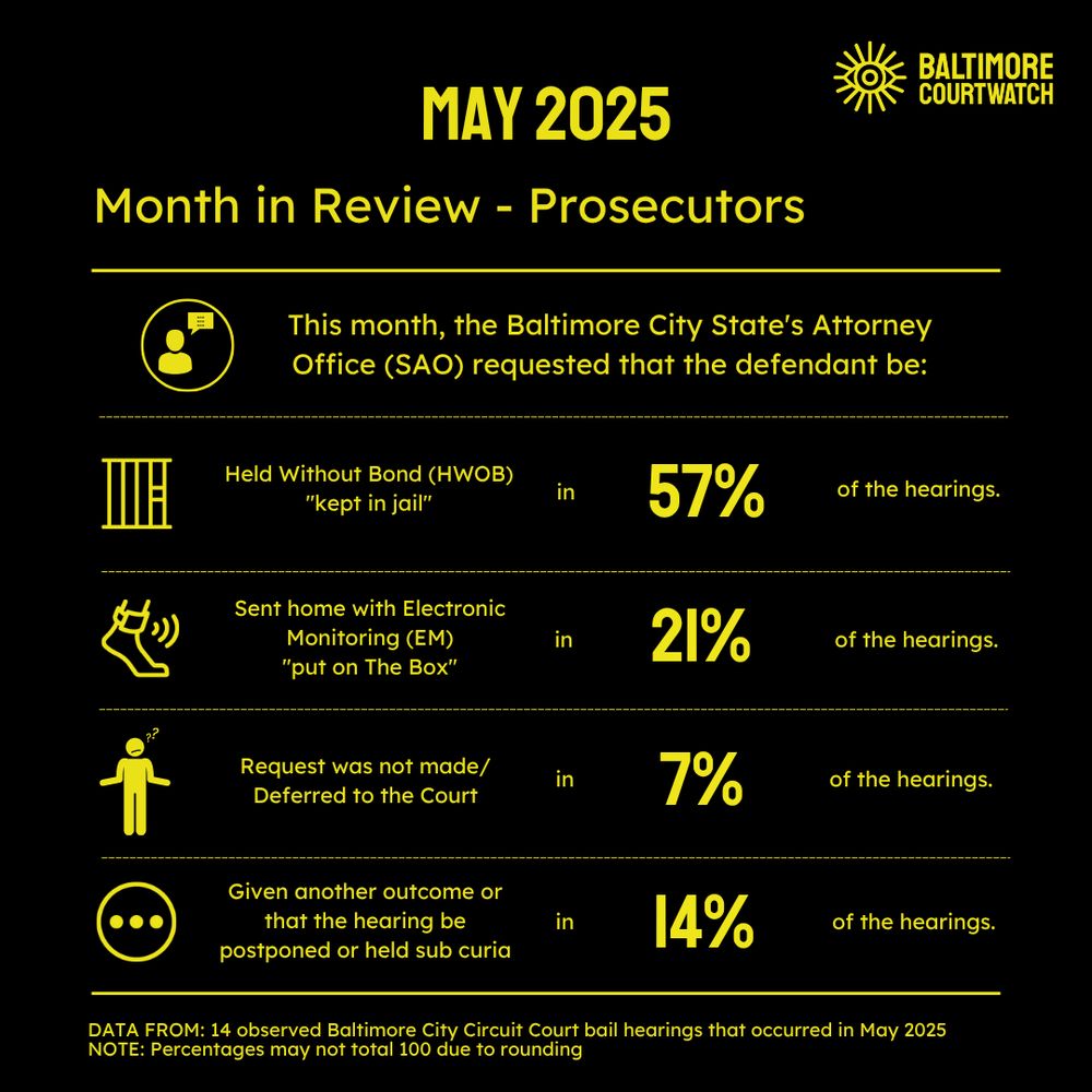 Table that shows prosecutors requested 57% of the 14 hearings be held without bond (HWOB), where 21% were electronic monitoring, 7% were deferred to court, and 14% were given another outcome such as postponement or held sub curia