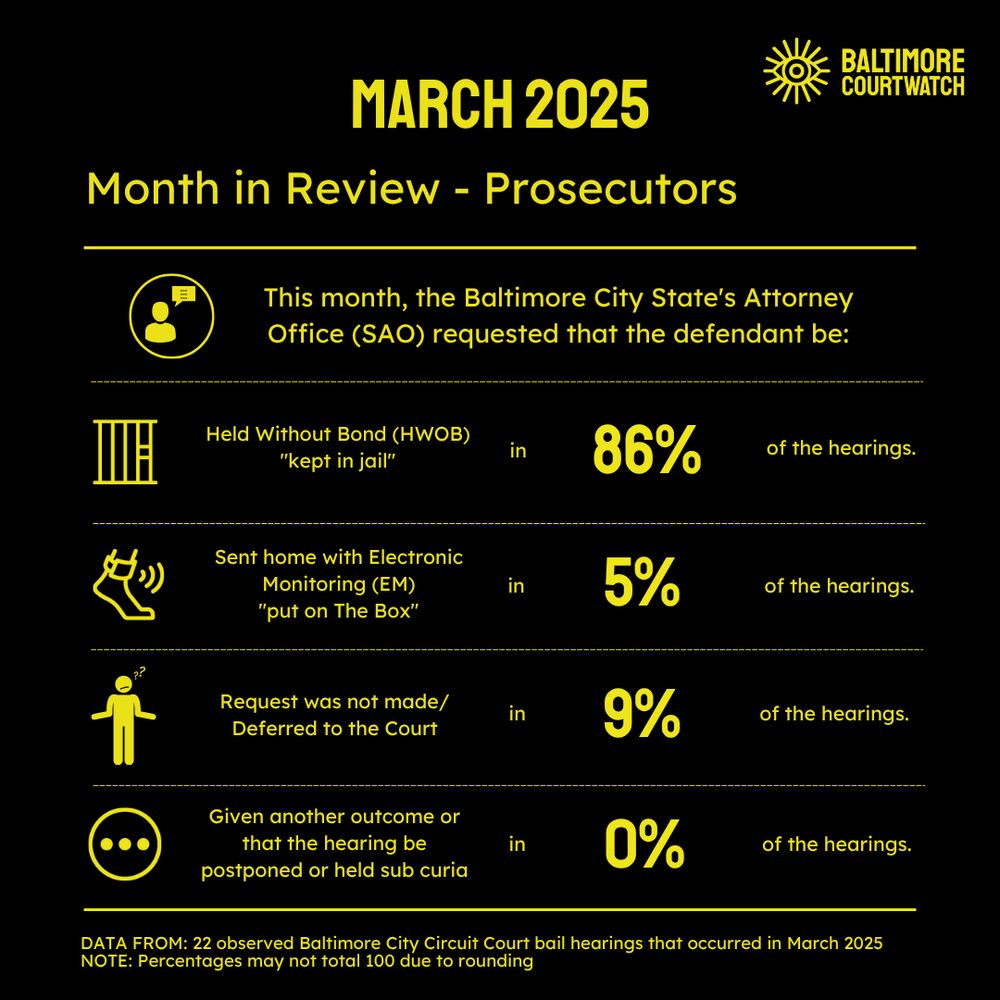 Table that shows prosecutors requested 86% of the 22 hearings be held without bond (HWOB), where 5% were electronic monitoring, 9% were deferred to court, and 0% were given another outcome such as postponement or held sub curia