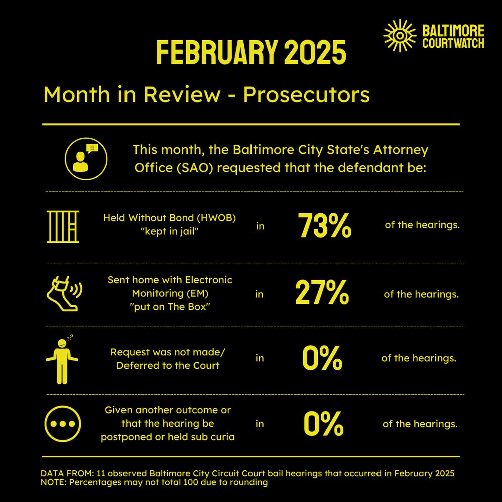 able that shows prosecutors requested 73% of the 11 hearings be held without bond (HWOB), where 27% were electronic monitoring, 0% were deferred to court, and 0% were given another outcome such as postponement or held sub curia 