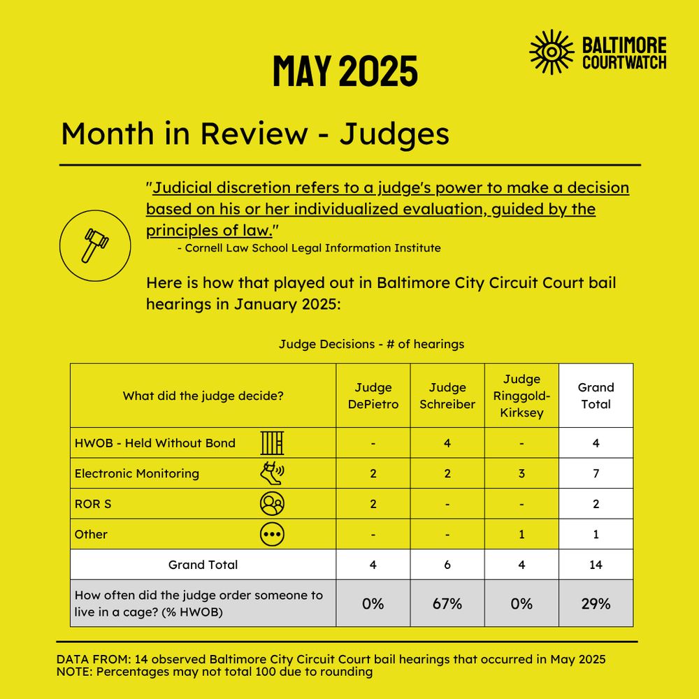 A table showing Judge's decisions, broken down by judge. The key point is how often a judge chose HWOB, with Judge DePietro at 0%, Judge Ringgold-Kirksey at 0%, and Judge Schreiber at 67%, making the average across all judges 29%