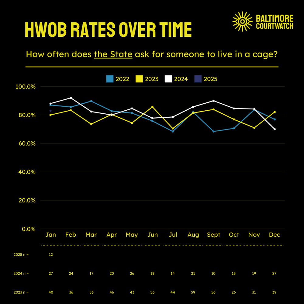 A line graph showing HWOB rates over time from the last 3 years, plus january of 2025 – all years overlap very closely between lows of 67% and highs of >90%