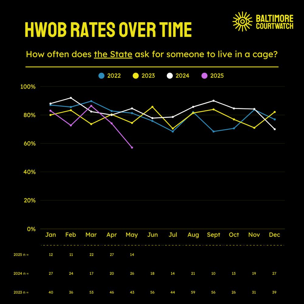 A line graph showing HWOB rates over time from the last 3 years, plus May of 2025 – all years overlap very closely between the 70-80% mark, but with a low of 57% and some highs of >90%