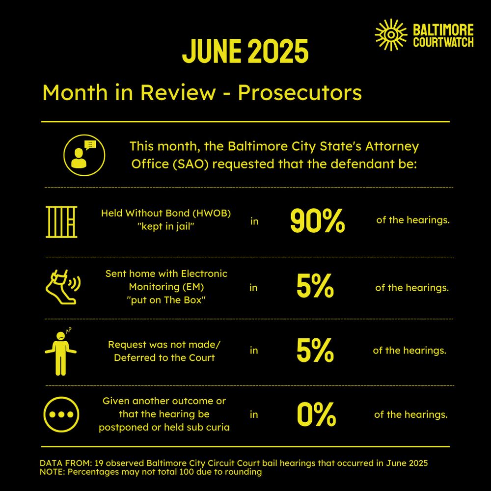 Table that shows prosecutors requested 90% of the 19 hearings be held without bond (HWOB), where 5% were electronic monitoring, 5% were deferred to court, and 0% were given another outcome such as postponement or held sub curia