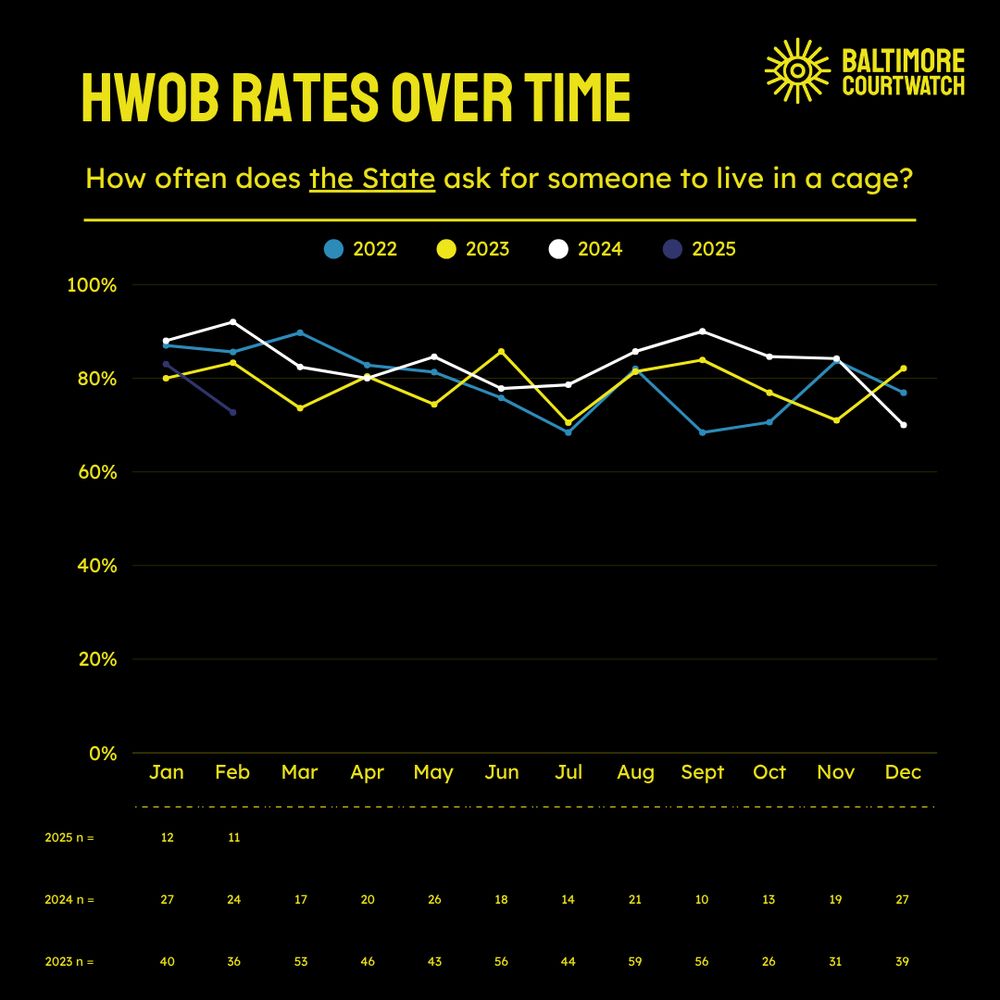 A line graph showing HWOB rates over time from the last 3 years, plus March of 2025 – all years overlap very closely between lows of 67% and highs of >90%