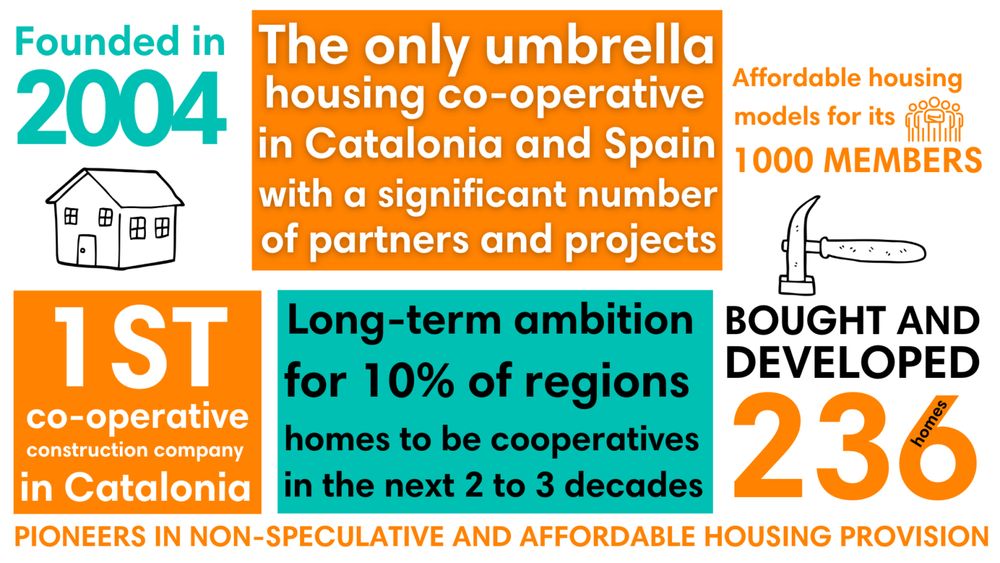 graphic showing key data. Founded in 2024. The only housing co-op in spain with significant numbers. over 1,000 members have affordable housing. brought and developed 236 properties, 1st co-op building company in Catalonia