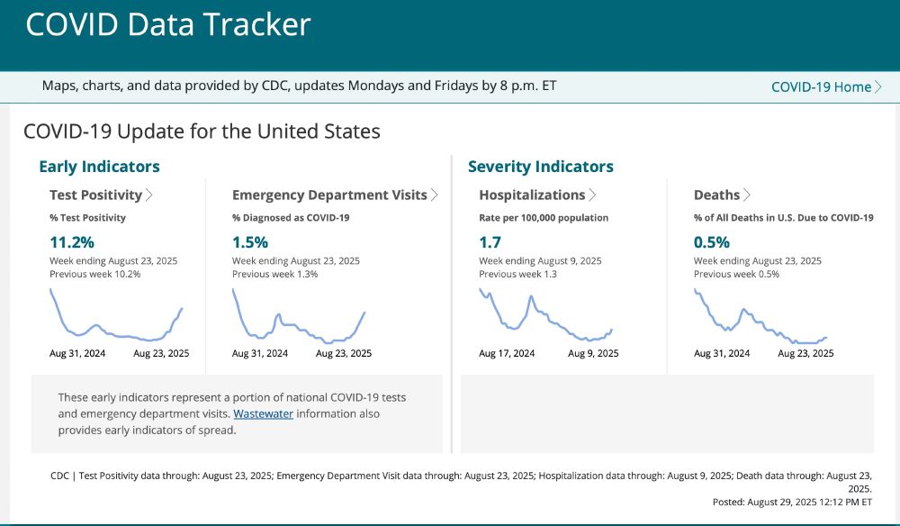 Hmmm.... what happened between January and now to completely and near immediately change these graphs to the wrong, deadly direction?