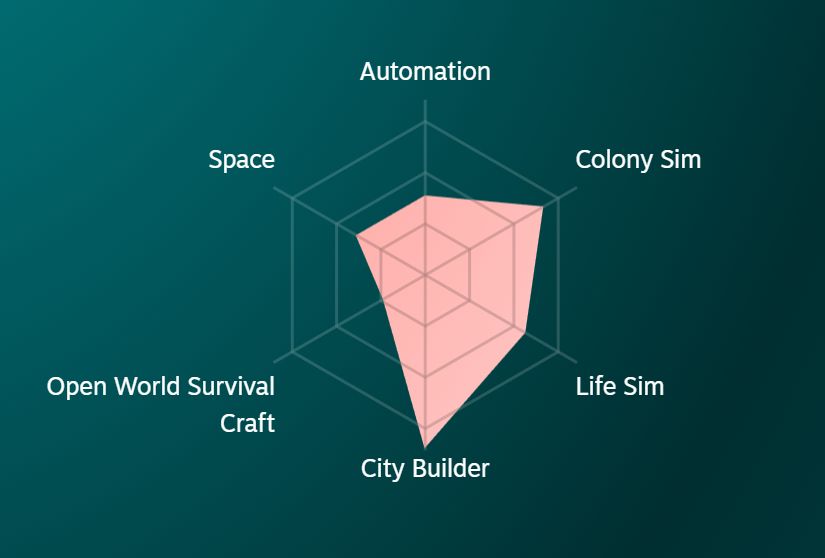 My steam end of the year stats. I play city builders, colony sims, and life sims the most by far. There's also automation and space. Then randomly open world survival craft, which I do not play at all.