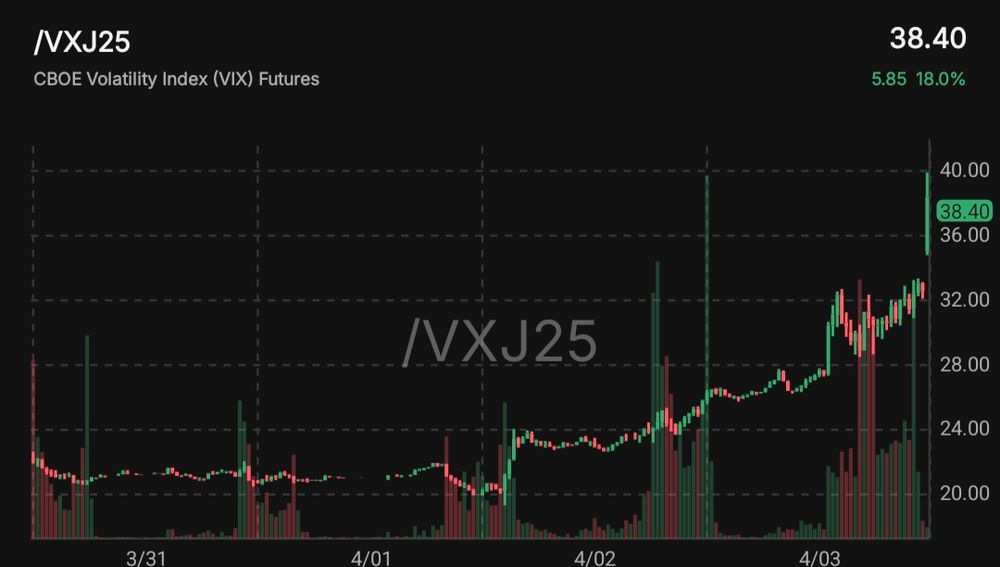 Chart of /VXJ25 futures market representing near term volatility in the E-minis S&P 500. Not great. 