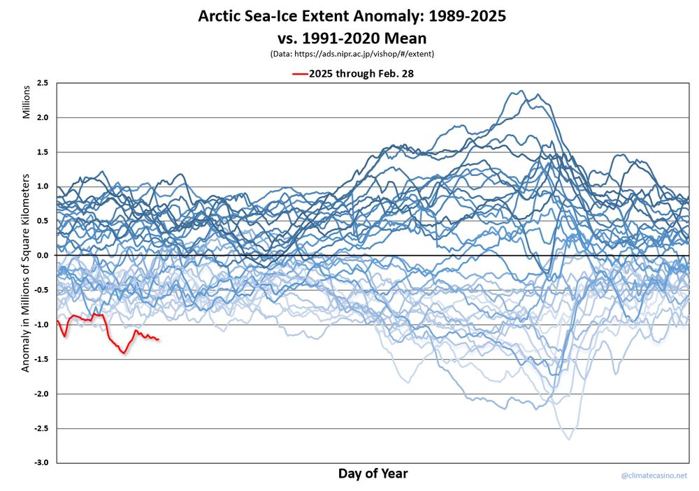 Arctic sea-ice extent anomaly graph for the years 1989-2025, showing that the current year is setting records for lowest sea-ice extent this time of year.