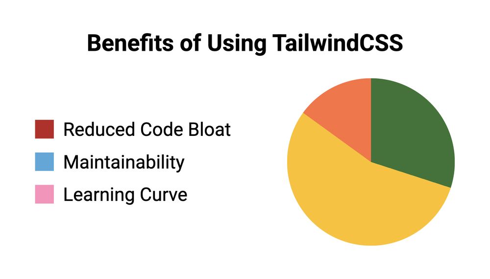 Pie chart titled Benefits of Using TailwindCSS. The chart is 30% green, 55% yellow, and 15% orange. The legend is Reduced Code Bloat (red), Maintainability (blue), and Learning Curve (pink)