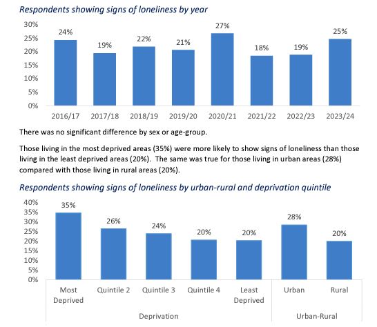 Loneliness graphs from NISRA health report 2023-2024