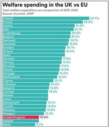 Welfare spending in UK at 3rd lowest rate in Europe