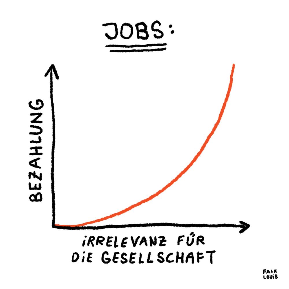 Zeichnung von Falk Louis mit einem XY-Diagramm, in dem die mit zunehmender Irrelevanz für die Gesellschaft immer steiler steigende Bezahlung von Jobs in einer Kurve dargestellt ist.