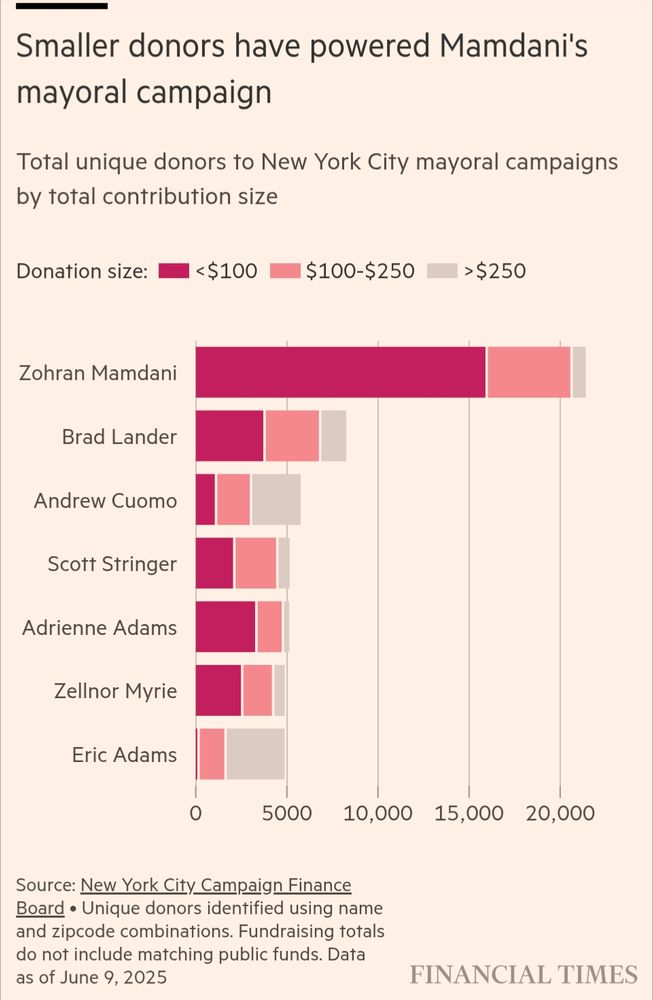 A chart titled "Smaller donors have powered Mamdani's mayoral campaign" with the subtitle "Total unique donors to New York City mayoral campaigns by total contribution size". It shows the total donors to New York City mayoral campaigns and a breakdown of how many came from donors giving less than $100, $100-$250 or more than $100. Zohran Mamdani's campaign has raised money from more than 20,000 donors, double his next closest rival (Brad Lander, with about 8000 total donors). A much higher percentage of his donors have also given less than $100