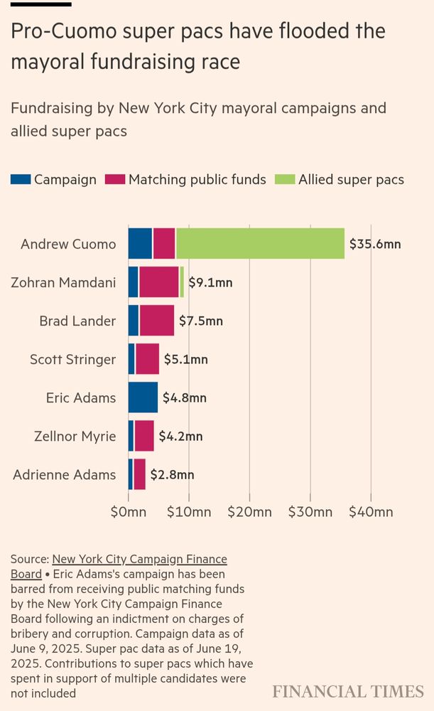 A chart titled 'Pro-Cuomo super pacs have flooded the mayoral fundraising race', with the subtitle 'Fundraising by New York City mayoral campaigns'. It shows the total fundraising for mayoral candidates for New York City. It shows that Andrew Cuomo and Eric Adams have raised the most money in private funds, but opponents Zohran Mamdani and Brad Lander have qualified for much higher public matching fund totals, resulting in fairly even totals between the Cuomo, Mamdani and Lander campaigns around $7mn-$9mn. Andrew Cuomo's allied super pacs, however, have raised more than $27mn, while a super pac aligned with Zohran Mamdani has raised just a few hundred thousand dollars and the other candidates do not have aligned super pacs.