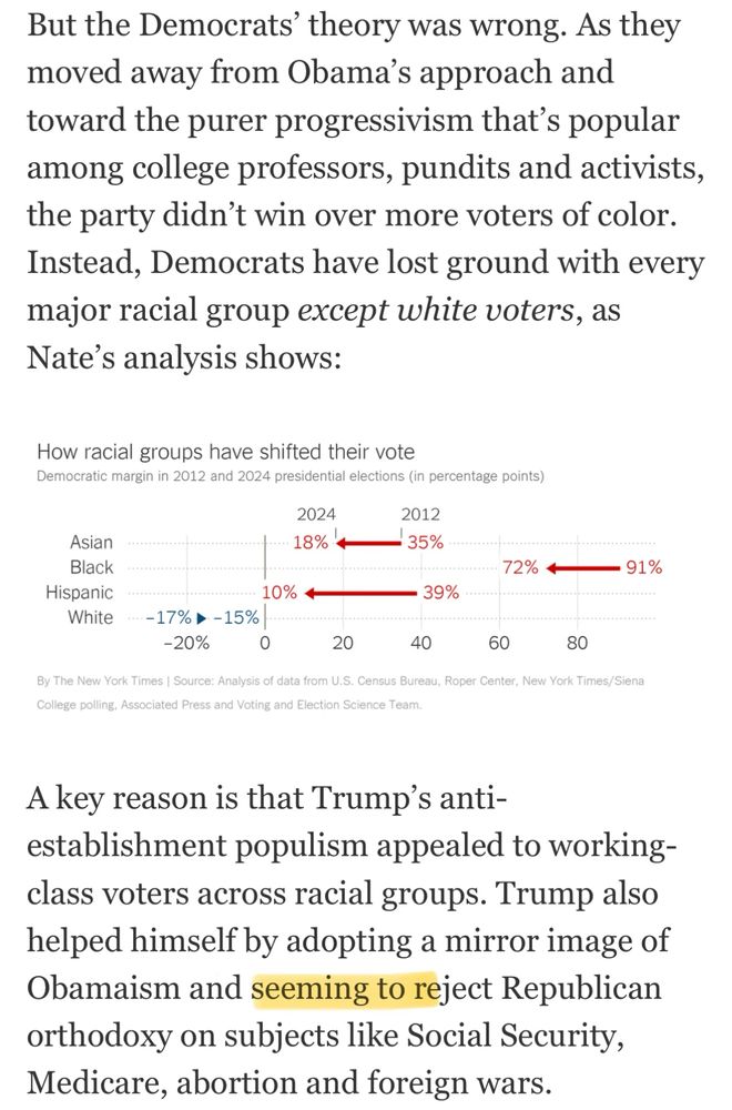 But the Democrats’ theory was wrong. As they moved away from Obama’s approach and toward the purer progressivism that’s popular among college professors, pundits and activists, the party didn’t win over more voters of color. Instead, Democrats have lost ground with every major racial group except white voters, as Nate’s analysis shows:

A chart with red and blue arrows shows the Democratic margin in the 2012 and 2024 presidential elections among voters of different races and ethnicities.

A key reason is that Trump’s anti-establishment populism appealed to working-class voters across racial groups. Trump also helped himself by adopting a mirror image of Obamaism and seeming to reject Republican orthodoxy on subjects like Social Security, Medicare, abortion and foreign wars.
