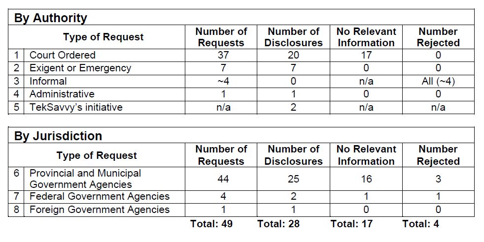 Screenshot of the summary table in TekSavvy's quarterly transparency report for October to December 2024.