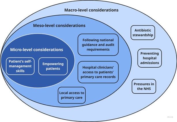 A diagram of clinicians’ considerations around offering rescue packs to patients discharged following COPD exacerbation
There are three nested ovals depicting different levels of considerations, with text inside.
The largest oval has the heading “Macro-level considerations” and includes three text boxes: antibiotic stewardship; preventing hospital admissions; and pressures in the NHS.
The middle oval has the heading “Meso-level considerations” and includes three text boxes: following national guidance and audit requirements; hospital clinicians’ access to patients’ primary care records; and local access to primary care.
The smallest oval has the heading “Micro-level considerations” and includes two text-boxes: patient’s self-management skills and empowering patients.