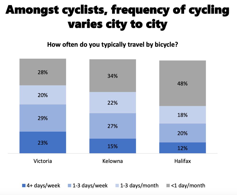 Graph showing cycling participation in three cities, Victoria, Kelowna and Halifax, with 32% of the population in Halifax cycling 1 or more times per week.