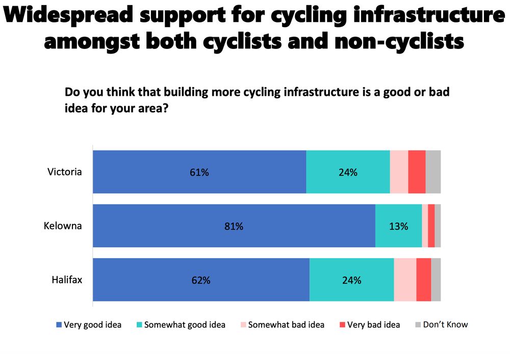 Graph showing support for cycling infrastructure in three cities, Victoria, Kelowna and Halifax. In Halifax 86% of those surveyed (cyclists and non-cyclists) said it was a very good idea or somewhat good idea.