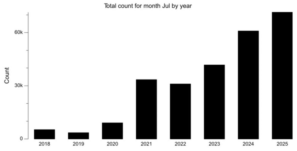 Graph showing the total number of people cycling counted by the city's bike counters in the month of July, for years 2018 to 2025. The total for July, 2025 is 71,461.