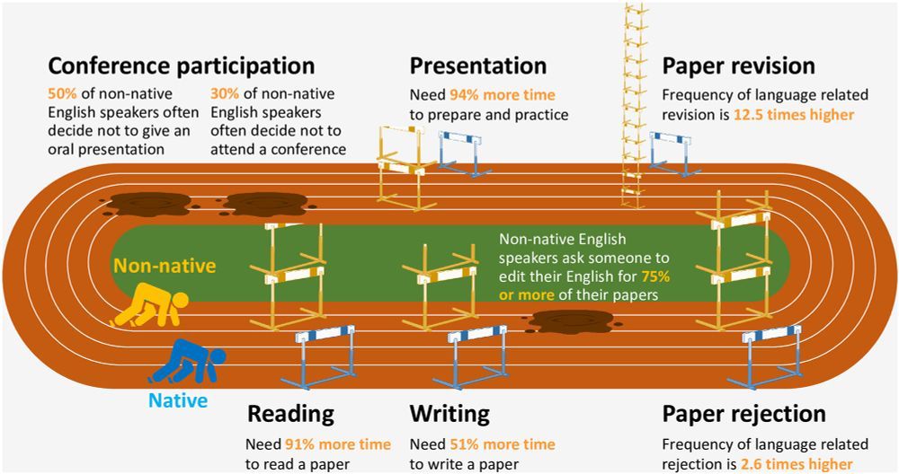 Fig 5 from the PLOS Biology paper Amano et al. (2023)

Figure title: Estimated disadvantages for non-native English speakers when conducting different scientific activities.

Figure description provided in the Amano et al. paper: The height of hurdles indicates the relative length of time taken to read an English-language paper (Reading), to write a paper in English (Writing), and to prepare an oral presentation in English (Presentation), and the relative frequency of an English-language paper being rejected (Paper rejection) or requested to revise (Paper revision) due to English writing, for non-native English speakers (Non-native), compared to native English speakers (Native). The values are for non-native English speakers who have published only one English-language paper (higher value from moderate and low English proficiency nationalities), compared to the values for native English speakers. This figure is not intended to suggest that science is a race.