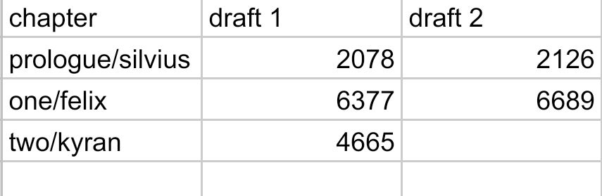 screenshot of a table with columns labeled chapter, draft 1, and draft 2. the first line reads prologue/silvius, 2078, 2126. the second line reads one/Felix, 6377, 6689. the third line reads two/kyran, 4665, with the last column remaining blank. 
