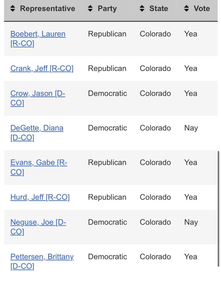 A screen shot of the Congress website showing which Colorado representatives voted on the resolution to denounce the horrors of socialism. It lists Lauren Boebert, Jeff Crank, Jason Crow, Gabe Evans, Jeff Hurd and Brittany Petersen as having voted for it. It shows Diana DeGette and Joe Neguse as having voted against it.