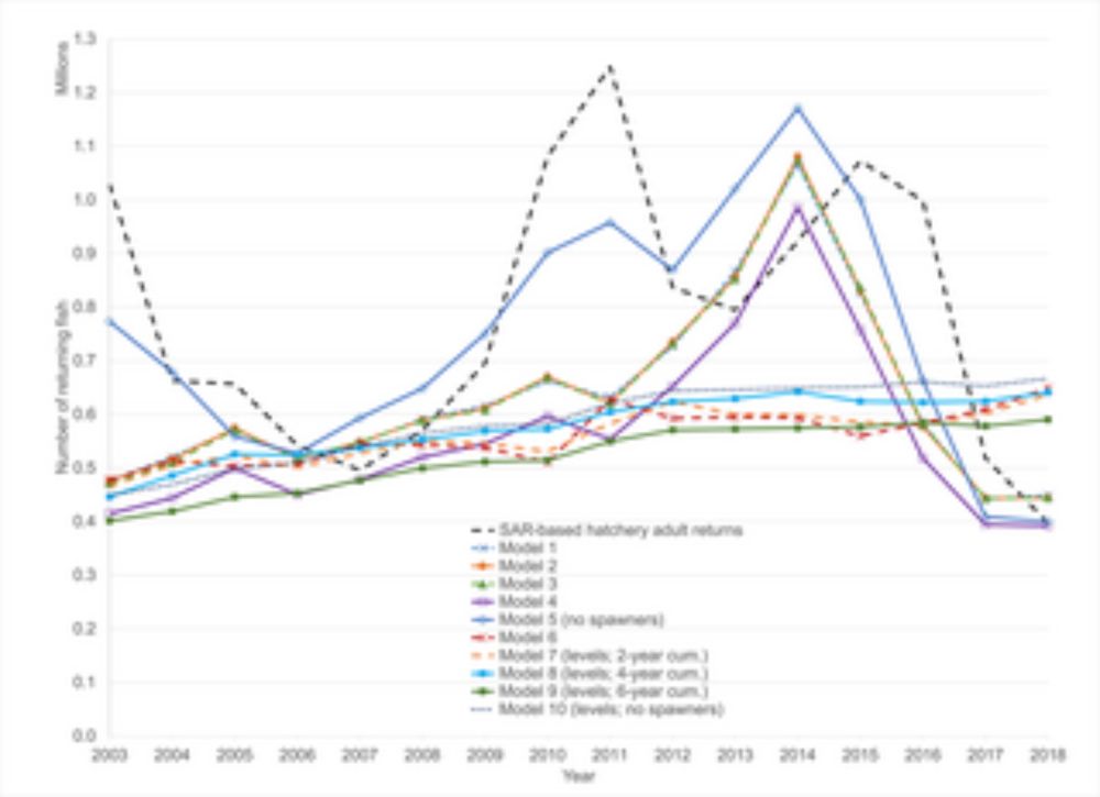 Return(s) on investment: Restoration spending in the Columbia River Basin and increased abundance of salmon and steelhead