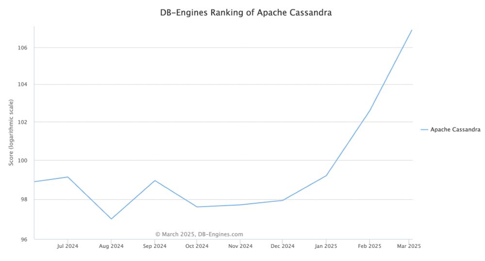 screenshot from https://db-engines.com/en/ranking