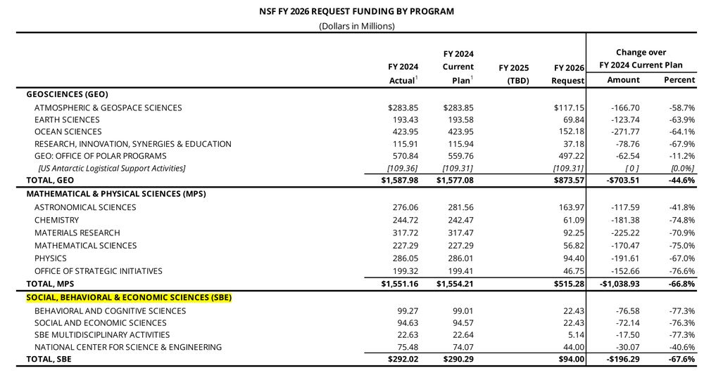 Screenshot of NSF budget cuts to various programs